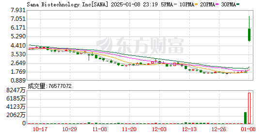 生物技术公司Sana Biotechnology涨幅收窄至230%