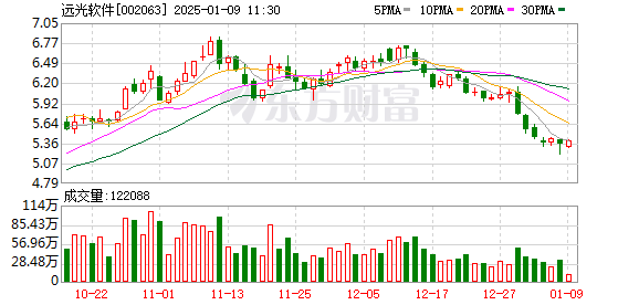 远光软件：公司自主研发的区块链技术平台致力于为企业提供低代码的区块链解决方案