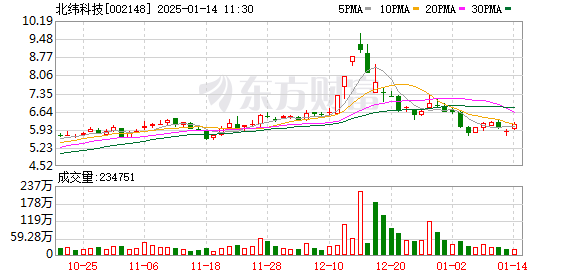 北纬科技股东户数环比下降8.49% 今日大涨5.62%