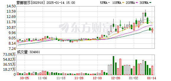 蒙娜丽莎预计2024年营收净利双降