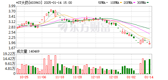 *ST大药2024年预亏超3000万元