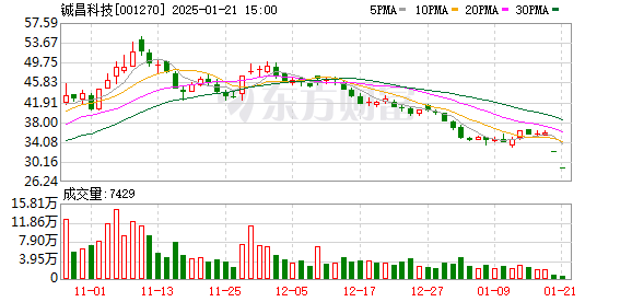 铖昌科技21日股价再跌停 预计2024年扣除后的营业收入低于3亿元
