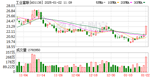 工业富联涨停，封单超130万手