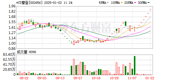 *ST摩登2.42亿元被占用资金全部清收