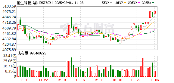 恒生科技指数涨幅扩大至1%
