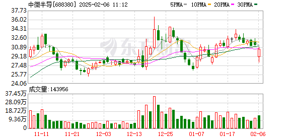 中微半导(688380.SH)：公司董事罗勇、监事蒋智勇拟合计减持793.35万股，占公司总股本1.98%