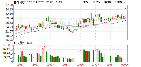 雷神科技股价创新高，融资客抢先加仓