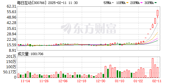 每日互动录得6天5板