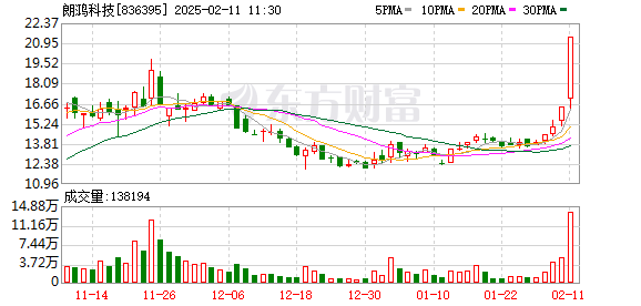 朗鸿科技创历史新高，融资客减仓