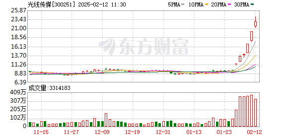 《哪吒2》票房预测破160亿元，光线传媒2月累计涨超150%