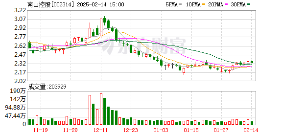 南山控股：2月14日召开董事会会议