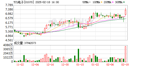 TCL电子发盈喜大涨超11%，股价创2006年2月以来新高