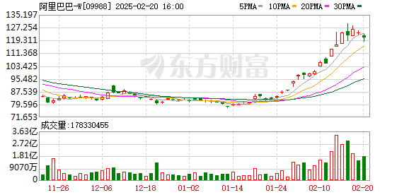 阿里去年四季度营收增长8%，淘天、阿里云增速明显提升