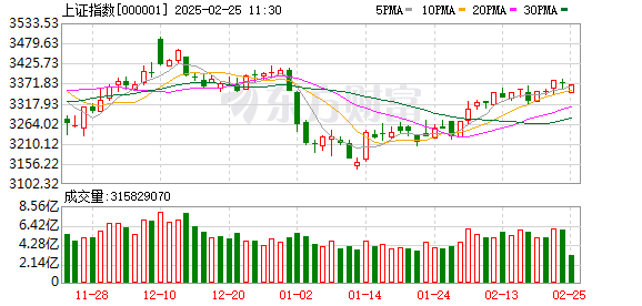 沪指下跌0.14% 工业母机板块走强 转基因板块领跌