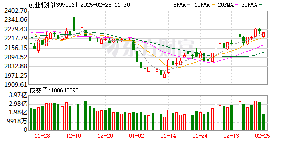 沪指下跌0.14% 工业母机板块走强 转基因板块领跌