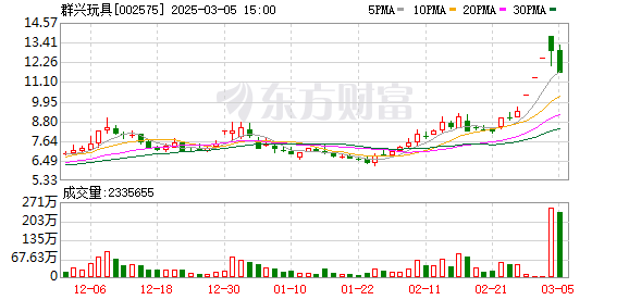 快被“炒熟”的群兴玩具：账面2700万却要斥巨资入AI 屡屡“追风”重组如何再获信任？