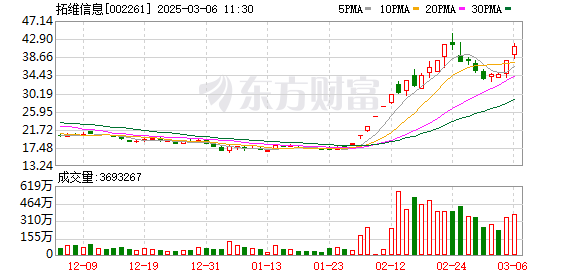 拓维信息触及涨停录得2连板