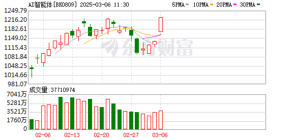 创业板指上涨2.15% 科创50指数上涨3.52% ERP、AI智能体概念领涨