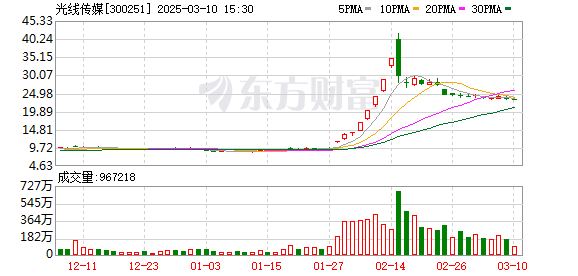 光线传媒豪掷12亿买楼，标的方去年营收为0，负债逾10亿……