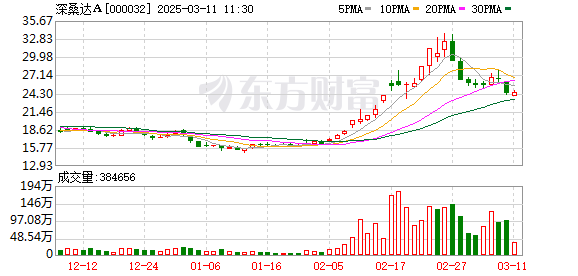 公司与每日互动的合作具体包括哪些方面产品？深桑达A回应