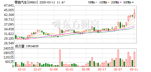 零跑汽车经营现金流和自由现金流双转正 去年第四季度毛利率达13.3%创新高