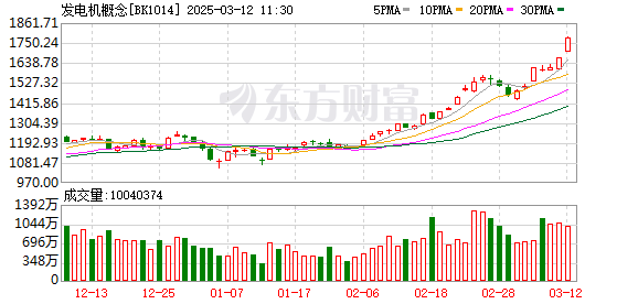 A股三大指数窄幅震荡：沪指下跌0.14% 发电机、广电板块领涨