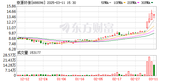 京源环保：京源云计算与蓝耘科技尚未制定具体合作计划