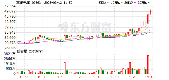 浦银国际：上调零跑汽车目标价至52.4港元