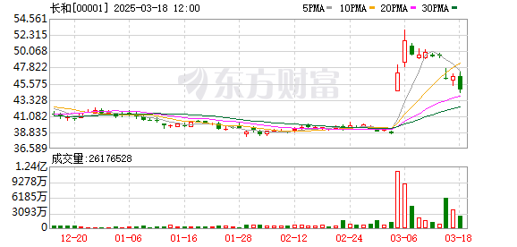 长和港股股价短线下挫，现跌超2%