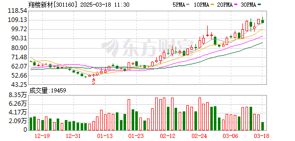 翔楼新材：公司已掌握精密精冲特殊钢新材料领域多项关键核心技术，拥有国家专利70多项