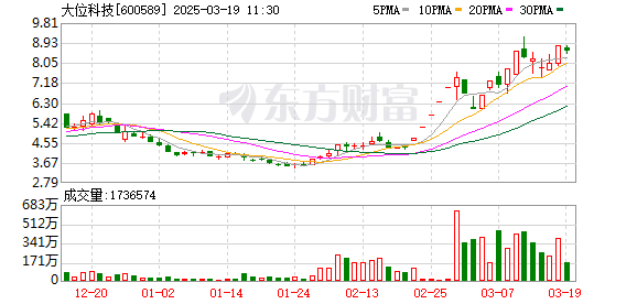 年报快递｜“摘帽”改名后业绩仍亏2213万元，大位科技：2024年债务重整收益减少所致