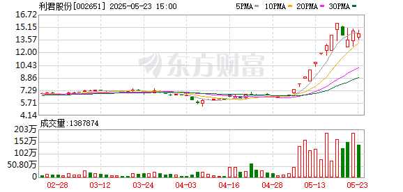 实探“9天8板”的利君股份：机器人业务尚在探索 短期股价上涨对经营无影响