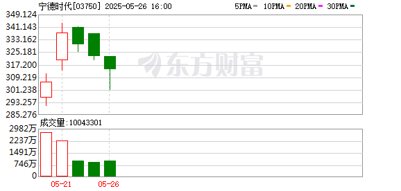赴港上市加速全球布局“宁王”价值有望重估