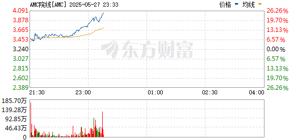 AMC院线美股盘中涨21% 触及近20周高点