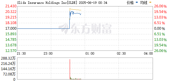 SLDE美国IPO首日开盘报21美元