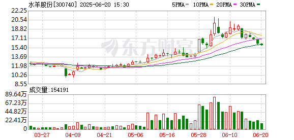 水羊股份：接受中庚基金等投资者调研