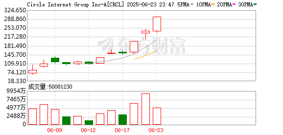 稳定币第一股Circle涨幅扩大至逾24%