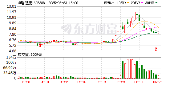 上市现首亏 跨界业务成效未显均瑶健康未披露业绩预亏公告收监管警示