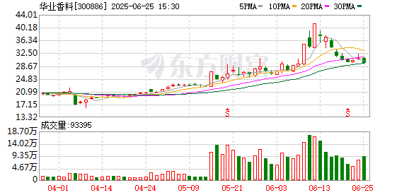 华业香料拟定增募资1.13亿元 用于增强内酯系列香料供应能力