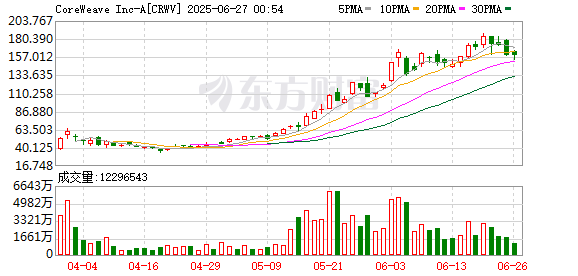 CoreWeave洽谈收购Core Scientific