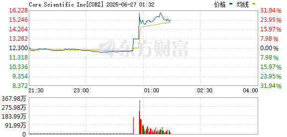 Core Scientific涨幅扩大至30%