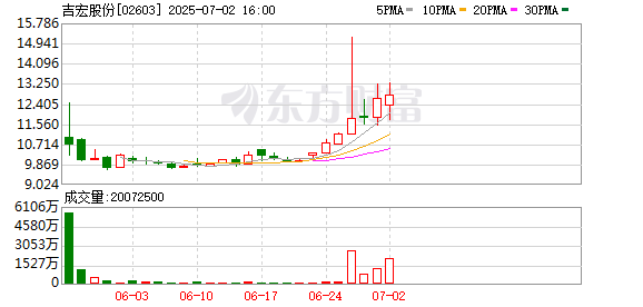 吉宏股份：预计2025年上半年净利同比增长55%