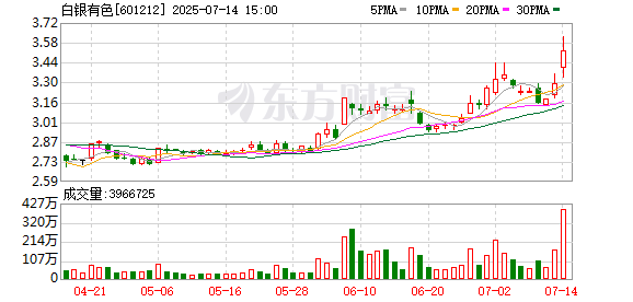 白银有色：预计2025年上半年亏损1.8亿元