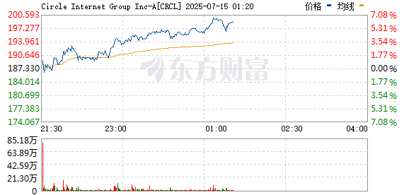 稳定币概念股Circle持续拉升 现涨超6%