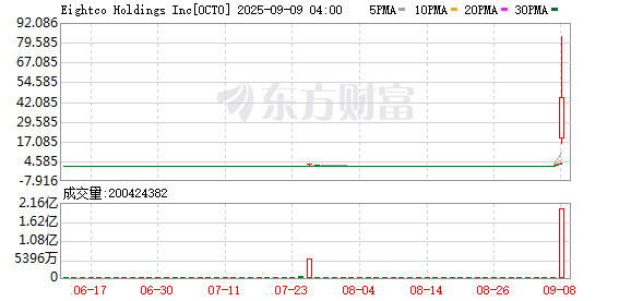 华尔街科技股鼓吹手当上董事长 纳斯达克仙股暴涨3000%