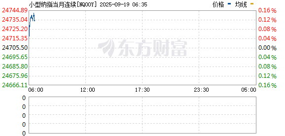 周五亚太盘初 道琼斯指数期货涨0.15%