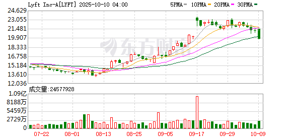 在线租车平台Lyft下跌7%