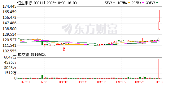 股价暴涨25%！汇丰豪掷千亿港元拟私有化恒生银行
