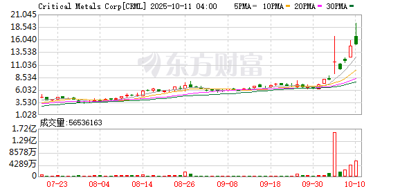 美股稀土概念股盘后延续升势 Critical Metals涨超11%
