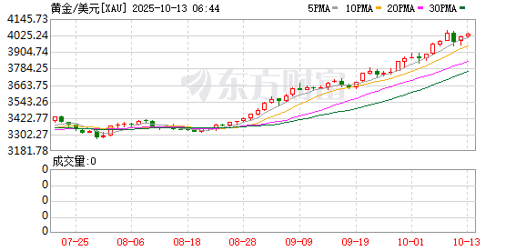 现货黄金抹去开盘20美元跌幅 最新上涨0.2%